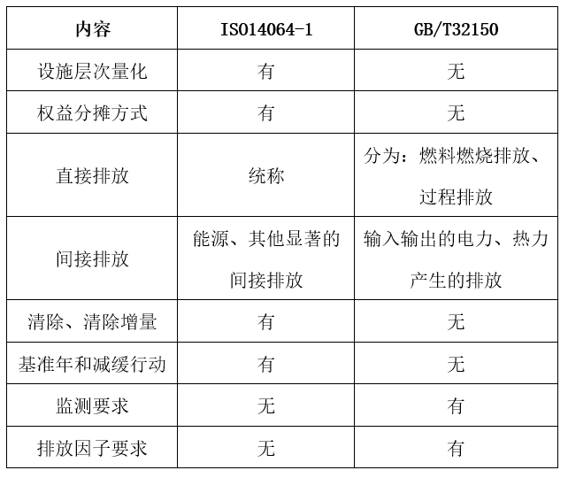 表1:ISO14064-2018與GBT32150-2015的比較.png