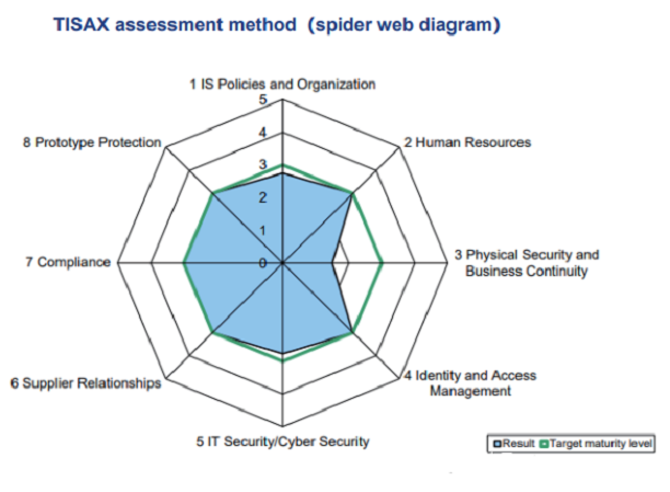 【圖9】基于 ISA 問卷的評估結(jié)果將以蜘蛛圖（見下圖）的樣式顯示，通過此圖，可以清楚地了解每個審核領(lǐng)域的績效。.png