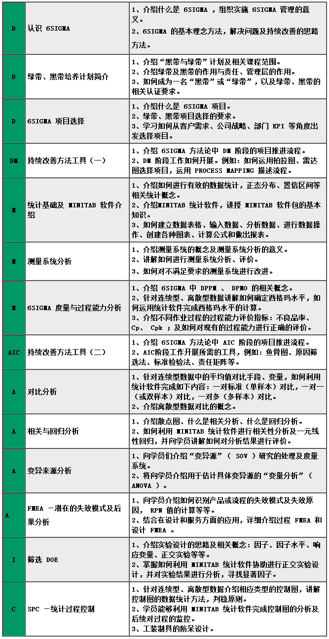 綠帶培訓(xùn)和認(rèn)證(圖1) 綠帶培訓(xùn)和認(rèn)證(圖1)